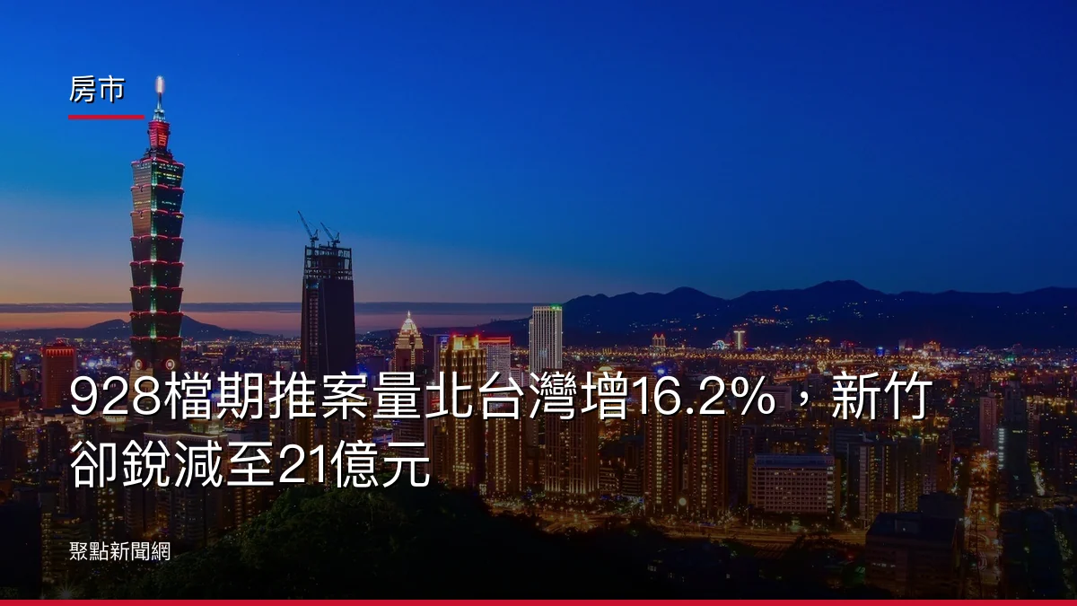 房市：928檔期推案量北台灣增16.2%，新竹卻銳減至21億元