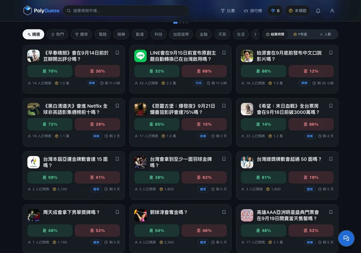 PolyGuess 首頁精選預測市場卡,每題顯示是/否機率與投票人數