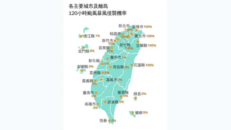 烤雞老闆賭贏再加碼！颱風假沒放的縣市，每處都送100隻共1900份（颱風侵襲機率圖）